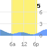 Mayaguez tide chart for Tuesday, May 5, 2026