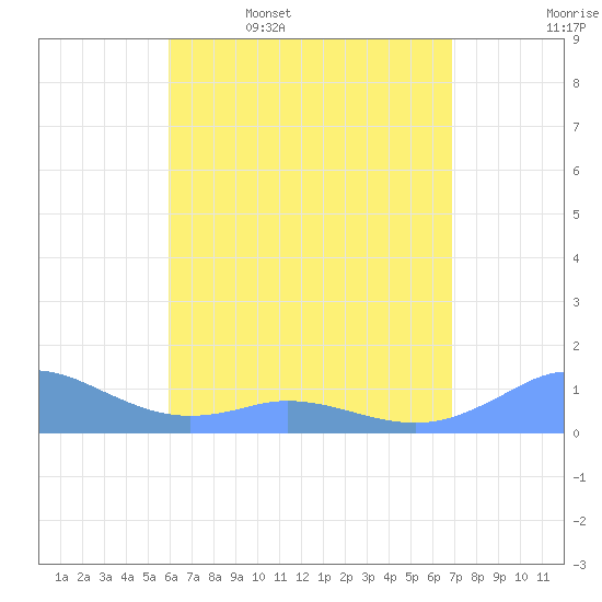 Mayaguez tide chart for Wednesday, May 6, 2026