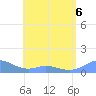 Mayaguez tide chart for Wednesday, May 6, 2026