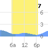 Mayaguez tide chart for Thursday, May 7, 2026