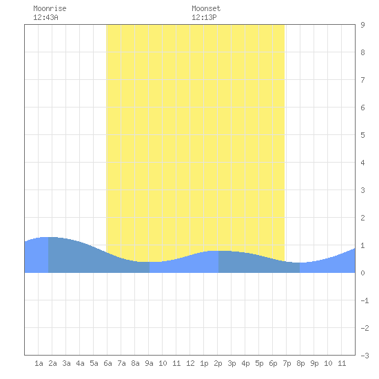 Mayaguez tide chart for Saturday, May 9, 2026
