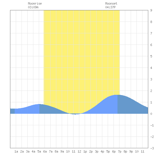 Mayaguez tide chart for Friday, June 12, 2026