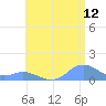 Mayaguez tide chart for Friday, June 12, 2026