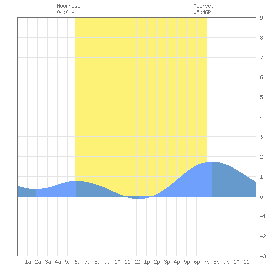 Mayaguez tide chart for Saturday, June 13, 2026