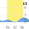 Mayaguez tide chart for Saturday, June 13, 2026