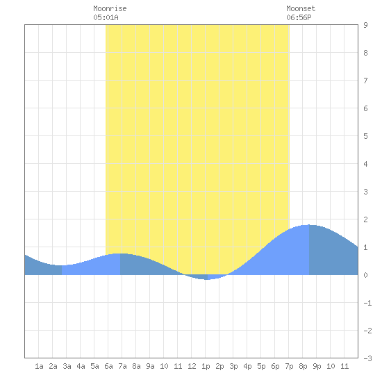 Mayaguez tide chart for Sunday, June 14, 2026