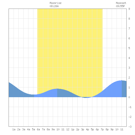 Mayaguez tide chart for Wednesday, June 17, 2026