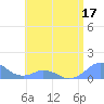 Mayaguez tide chart for Wednesday, June 17, 2026