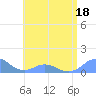 Mayaguez tide chart for Thursday, June 18, 2026