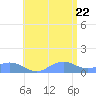 Mayaguez tide chart for Monday, June 22, 2026