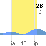 Mayaguez tide chart for Friday, June 26, 2026