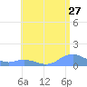 Mayaguez tide chart for Saturday, June 27, 2026