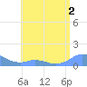 Mayaguez tide chart for Tuesday, June 2, 2026