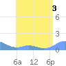 Mayaguez tide chart for Wednesday, June 3, 2026