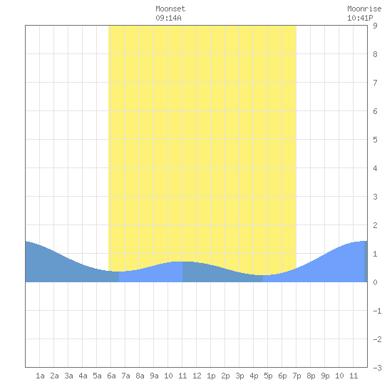 Mayaguez tide chart for Thursday, June 4, 2026
