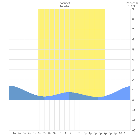 Mayaguez tide chart for Friday, June 5, 2026