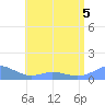 Mayaguez tide chart for Friday, June 5, 2026