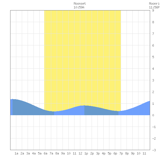 Mayaguez tide chart for Saturday, June 6, 2026