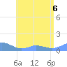Mayaguez tide chart for Saturday, June 6, 2026