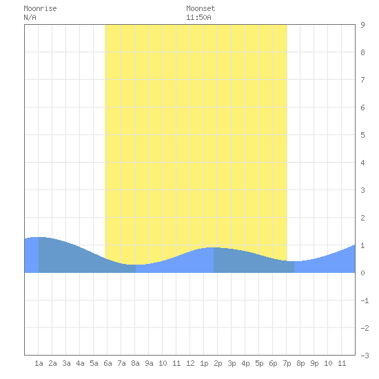 Mayaguez tide chart for Sunday, June 7, 2026