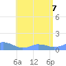 Mayaguez tide chart for Sunday, June 7, 2026