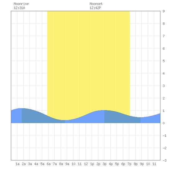 Mayaguez tide chart for Monday, June 8, 2026