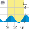 Mayan Lake tide chart for Thursday, August 11, 2022