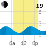 Mayan Lake tide chart for Friday, August 19, 2022