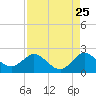 Mayan Lake tide chart for Thursday, August 25, 2022