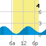 Mayan Lake tide chart for Thursday, August 4, 2022