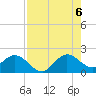 Mayan Lake tide chart for Saturday, August 6, 2022