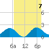 Mayan Lake tide chart for Sunday, August 7, 2022