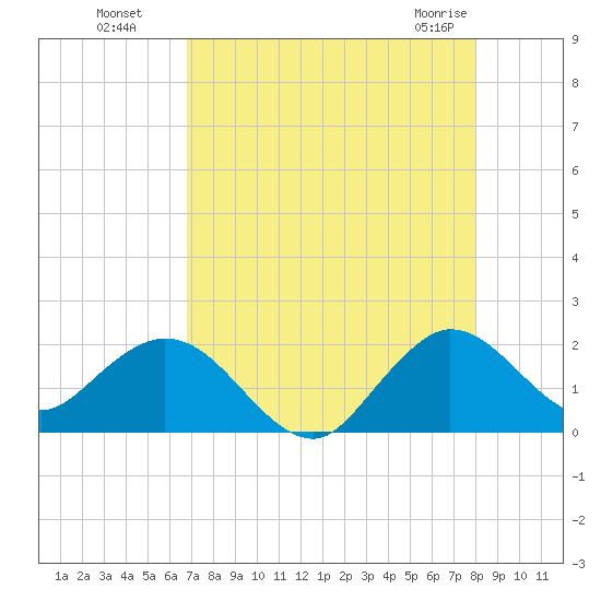 Mayan Lake tide chart for Monday, August 8, 2022