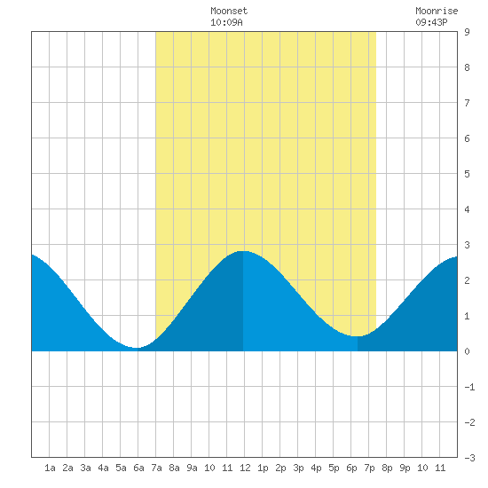 Mayan Lake tide chart for Tuesday, September 13, 2022