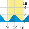 Mayan Lake tide chart for Tuesday, September 13, 2022