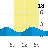 Mayan Lake tide chart for Sunday, September 18, 2022