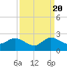 Mayan Lake tide chart for Tuesday, September 20, 2022