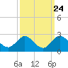 Mayan Lake tide chart for Saturday, September 24, 2022
