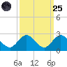Mayan Lake tide chart for Sunday, September 25, 2022