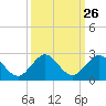 Mayan Lake tide chart for Monday, September 26, 2022
