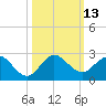 Mayan Lake tide chart for Thursday, October 13, 2022