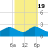 Mayan Lake tide chart for Wednesday, October 19, 2022