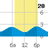 Mayan Lake tide chart for Thursday, October 20, 2022