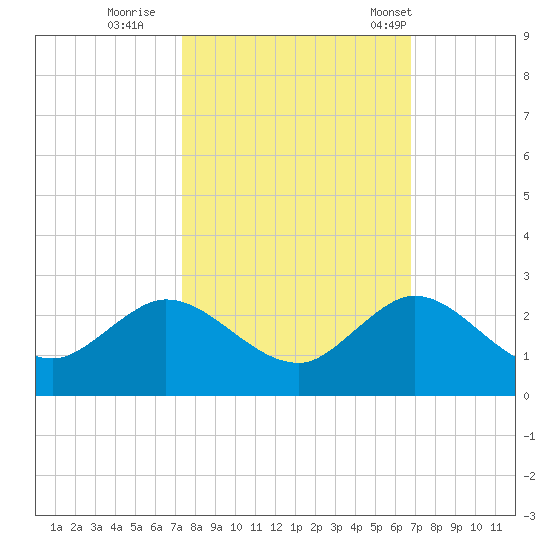 Mayan Lake tide chart for Friday, October 21, 2022