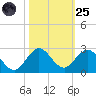 Mayan Lake tide chart for Tuesday, October 25, 2022