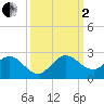 Mayan Lake tide chart for Sunday, October 2, 2022