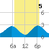 Mayan Lake tide chart for Wednesday, October 5, 2022