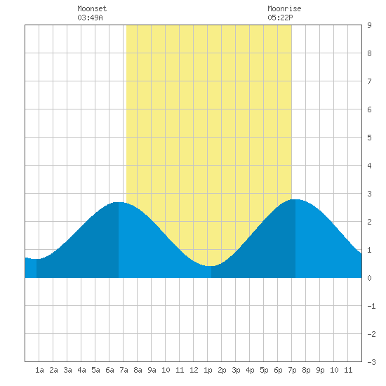 Mayan Lake tide chart for Thursday, October 6, 2022