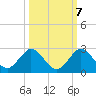 Mayan Lake tide chart for Friday, October 7, 2022