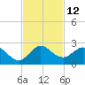 Mayan Lake tide chart for Saturday, November 12, 2022